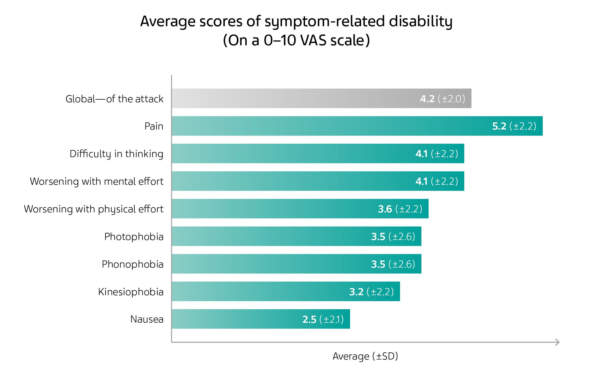 Bar chart with green and grey bars showing the average scores of migraine symptom-related disability.