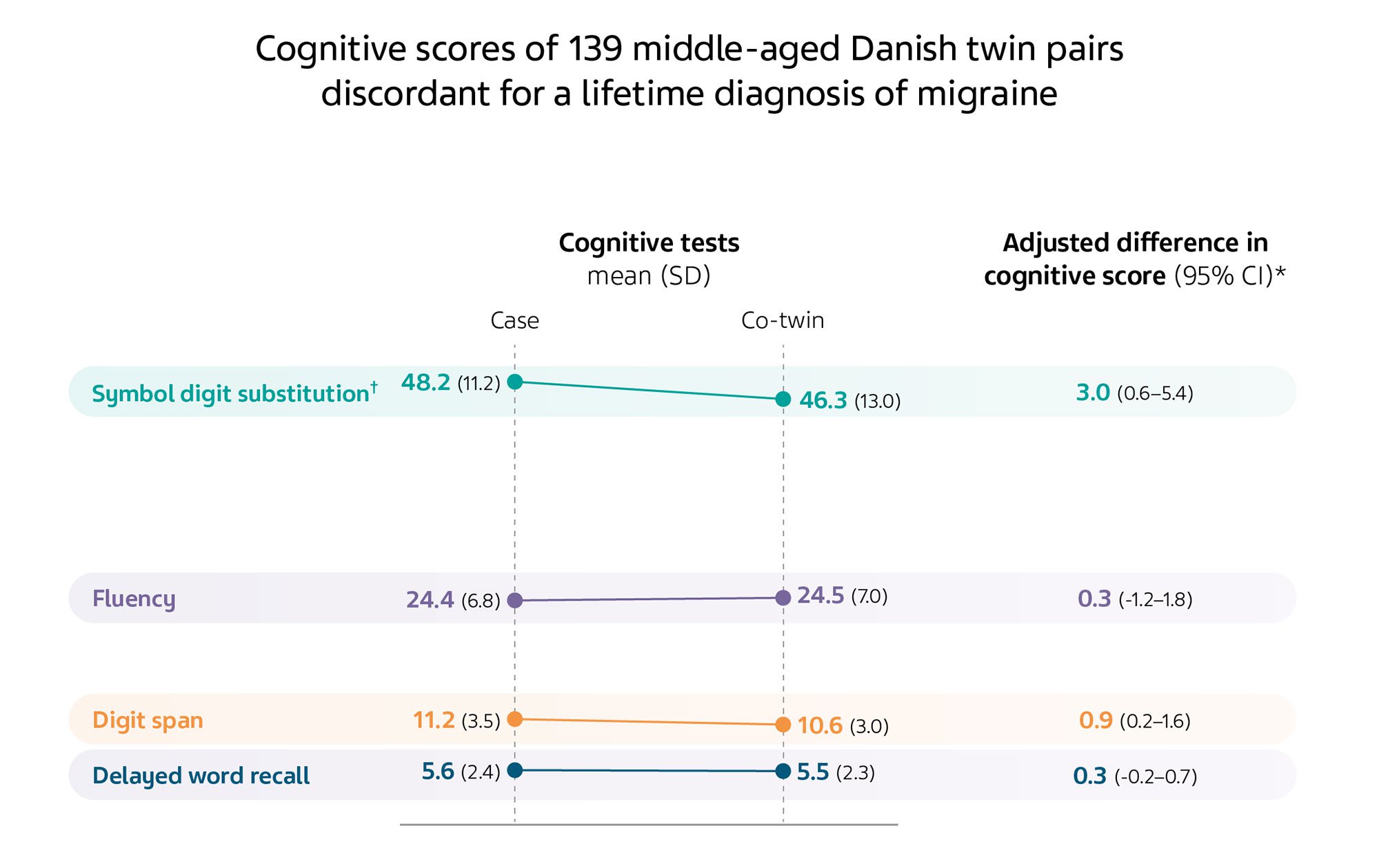 Slope graph with colored lines comparing the results of cognitive tests of twin pairs discordant for a lifetime diagnosis of migraine.