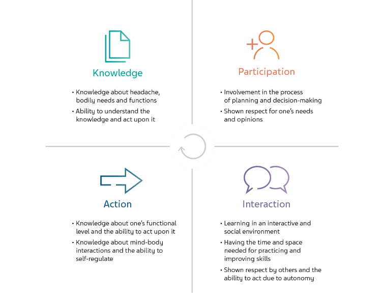 A diagram (Figure 1) listing the aspects of empowering patient education with colorful icons depicting knowledge, participation, action, and interaction.