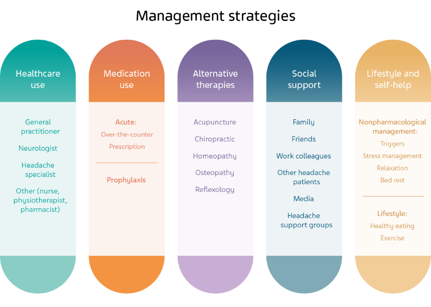 A colorful figure (Figure 2) listing the various management strategies in migraine management with the main categories of healthcare use, medication use, alternative therapies, social support, and lifestyle and self-help.