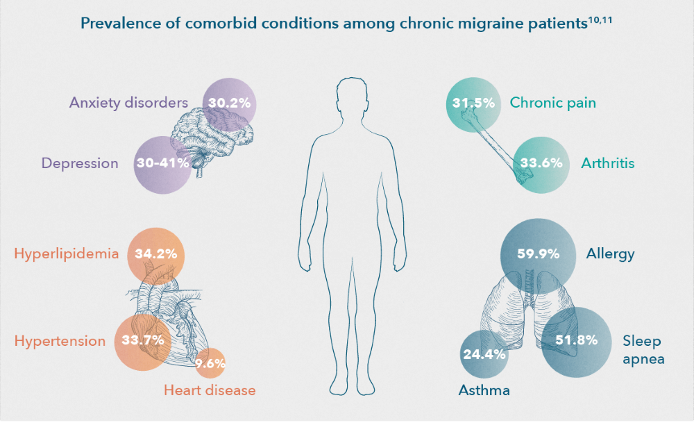 Silhouette of human body surrounded by percentages representing the prevalence of comorbid conditions among chronic migraine patients.10,11