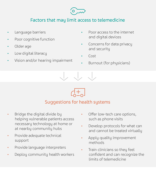Gray text boxes listing the factors that may limit access to telemedicine and suggestions for health systems to address them.